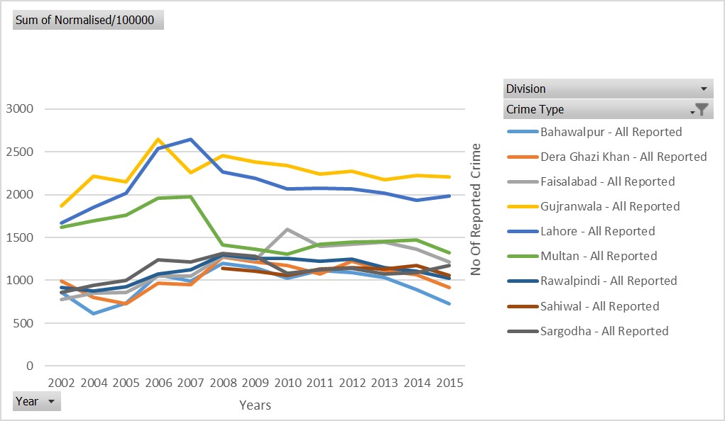 Crime Statistics Open Data Pakistan