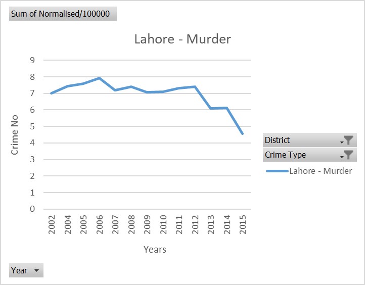 Crime Statistics - Open Data Pakistan